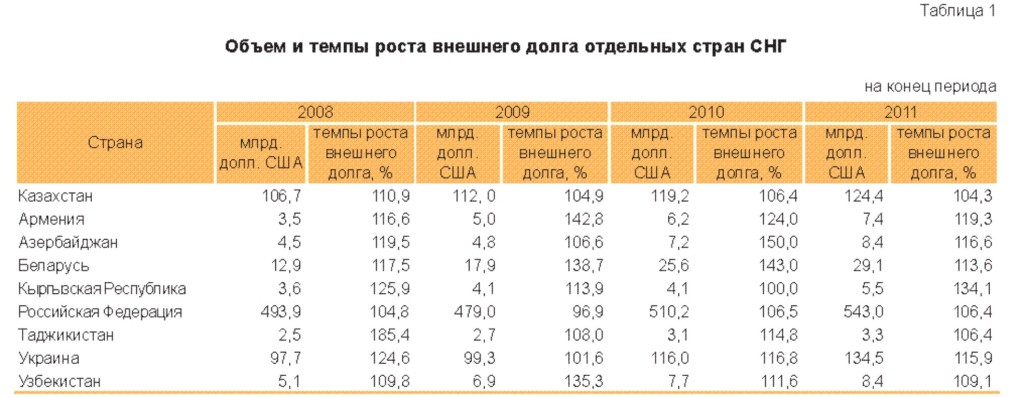 Внешний долг Казахстана