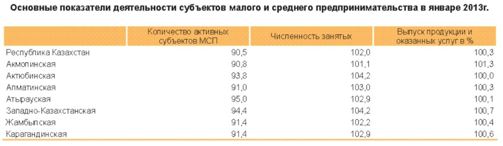 Реферат: Развитие предпринимательства в Казахстане