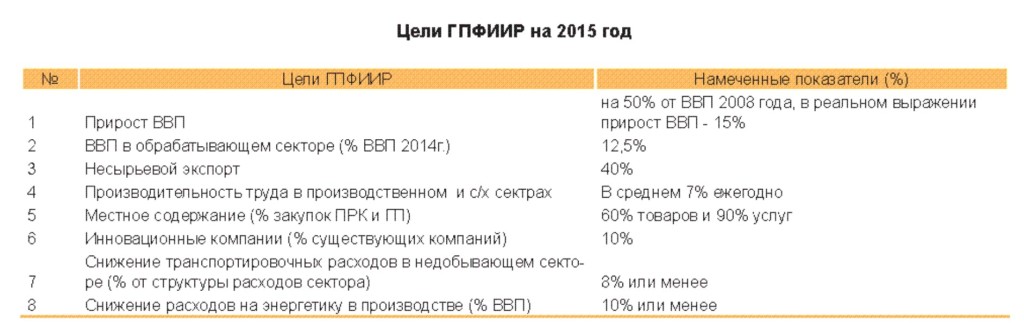 Этапы развития экономики Казахстана