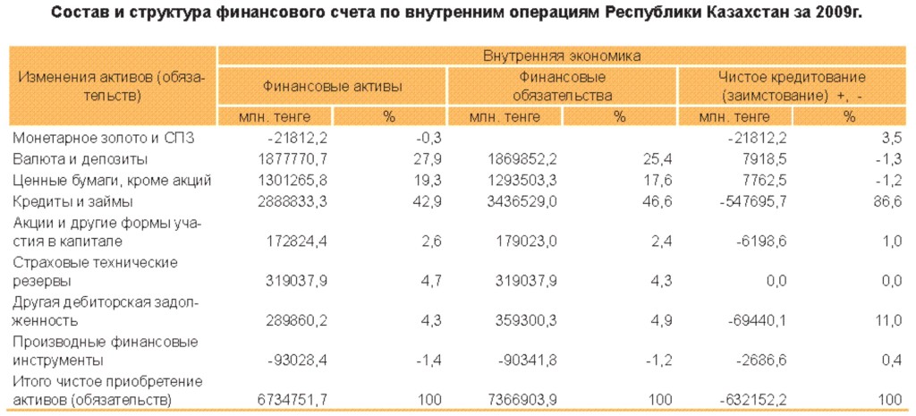 Исследование финансового счета Казахстана