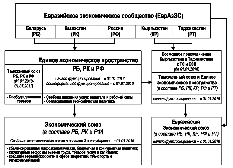 Позиции Казахстана в Евразийском интеграционном процессе