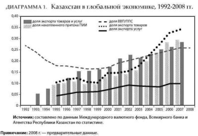 Казахстан в глобальной экономике