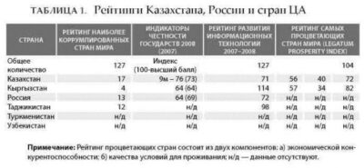 Рейтинги Казахстана, России и стран ЦА