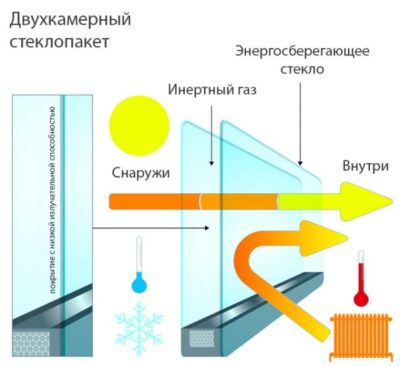 princip raboty energosberegayuschego stekla