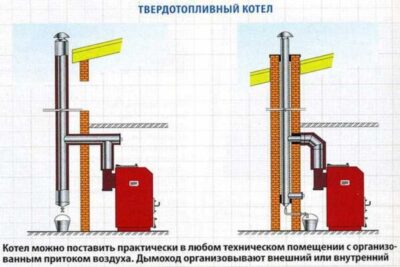 Монтаж дымохода для твердотопливных котлов